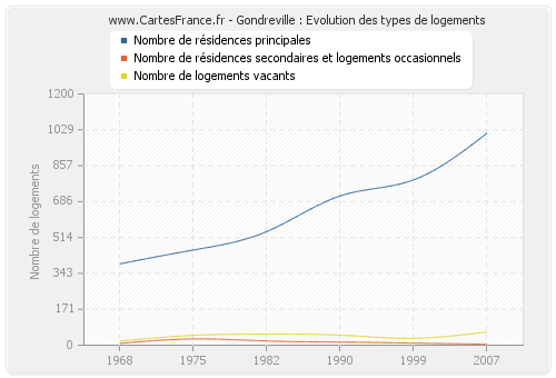 Gondreville : Evolution des types de logements