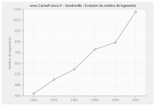 Gondreville : Evolution du nombre de logements