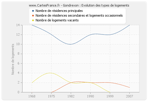 Gondrexon : Evolution des types de logements