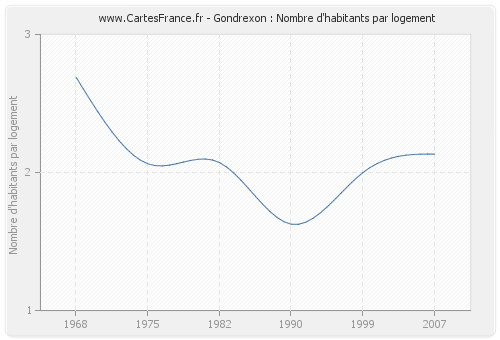 Gondrexon : Nombre d'habitants par logement