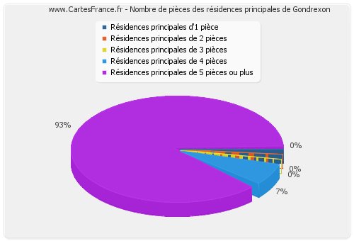 Nombre de pièces des résidences principales de Gondrexon