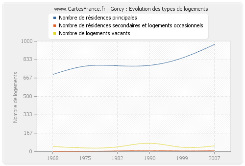 Gorcy : Evolution des types de logements