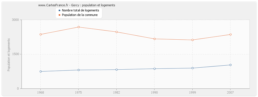 Gorcy : population et logements