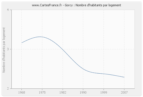 Gorcy : Nombre d'habitants par logement