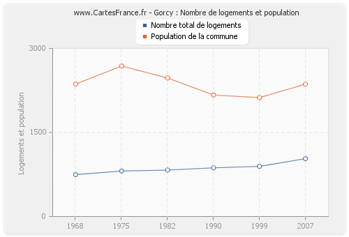 Gorcy : Nombre de logements et population