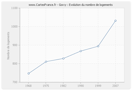 Gorcy : Evolution du nombre de logements