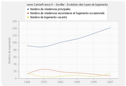 Goviller : Evolution des types de logements