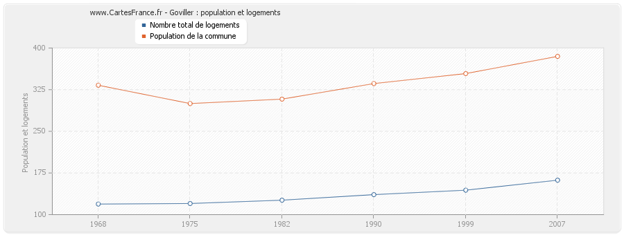 Goviller : population et logements