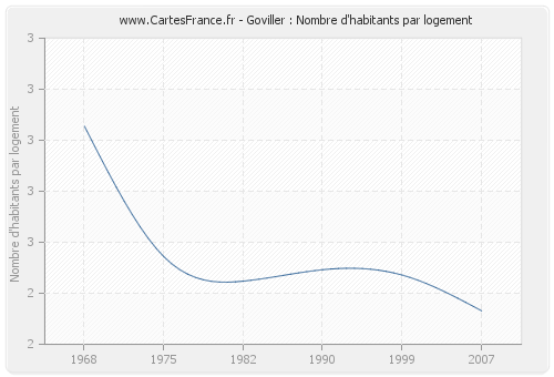 Goviller : Nombre d'habitants par logement