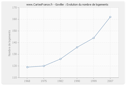 Goviller : Evolution du nombre de logements