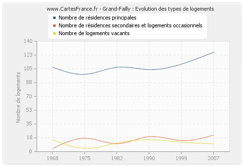 Grand-Failly : Evolution des types de logements