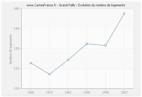 Grand-Failly : Evolution du nombre de logements