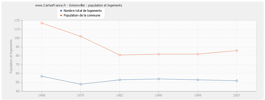 Grimonviller : population et logements