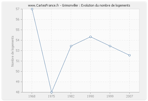 Grimonviller : Evolution du nombre de logements