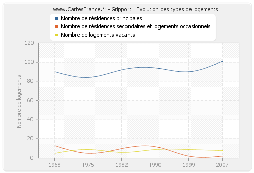 Gripport : Evolution des types de logements