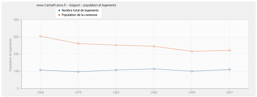 Gripport : population et logements