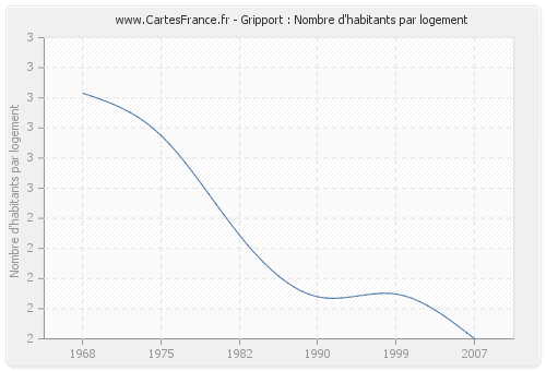 Gripport : Nombre d'habitants par logement