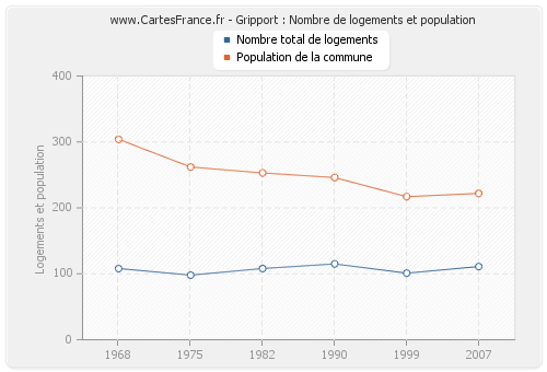 Gripport : Nombre de logements et population