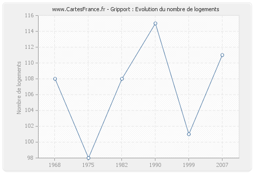 Gripport : Evolution du nombre de logements