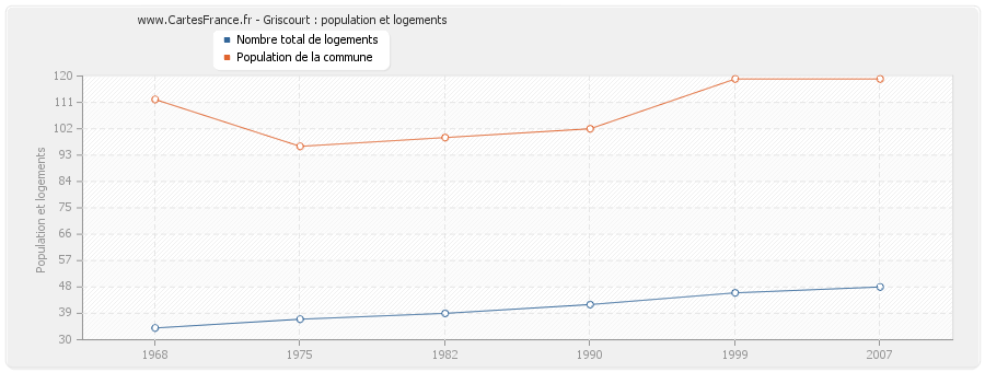 Griscourt : population et logements