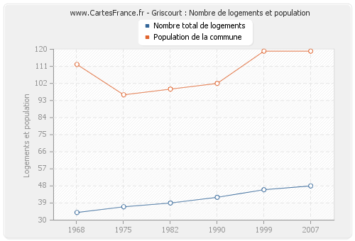 Griscourt : Nombre de logements et population