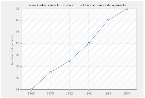 Griscourt : Evolution du nombre de logements