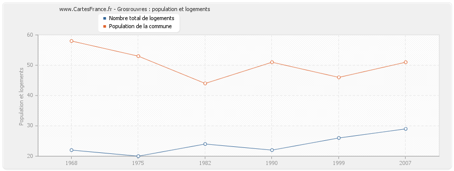 Grosrouvres : population et logements