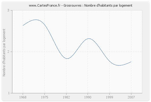 Grosrouvres : Nombre d'habitants par logement