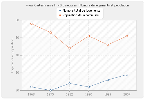 Grosrouvres : Nombre de logements et population