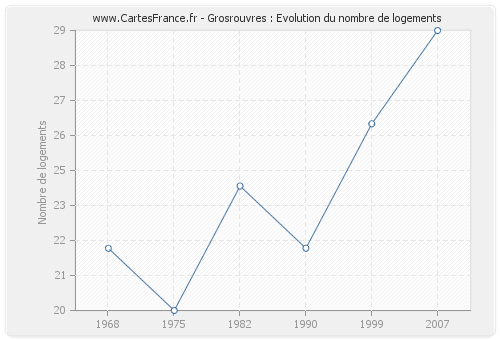 Grosrouvres : Evolution du nombre de logements