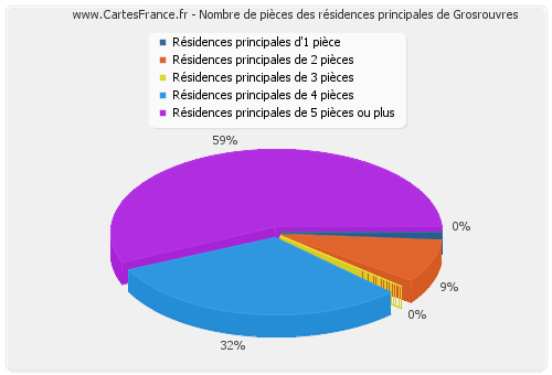 Nombre de pièces des résidences principales de Grosrouvres