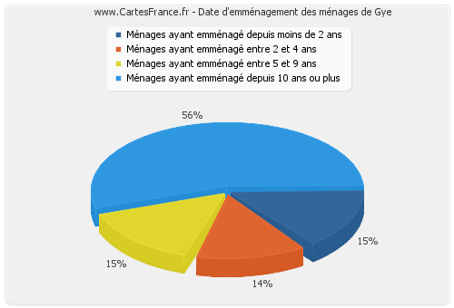 Date d'emménagement des ménages de Gye