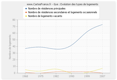 Gye : Evolution des types de logements