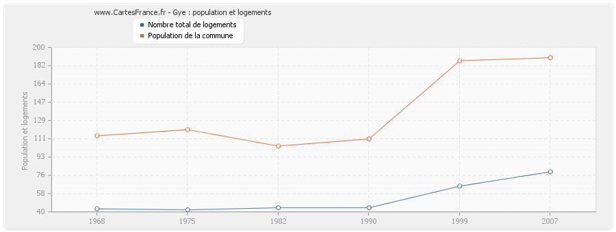 Gye : population et logements