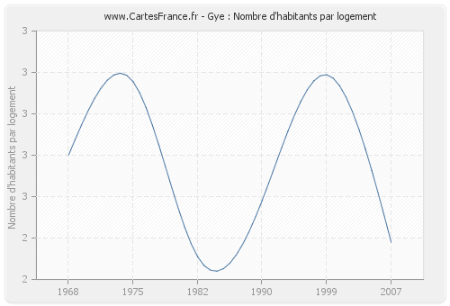 Gye : Nombre d'habitants par logement