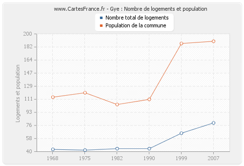 Gye : Nombre de logements et population