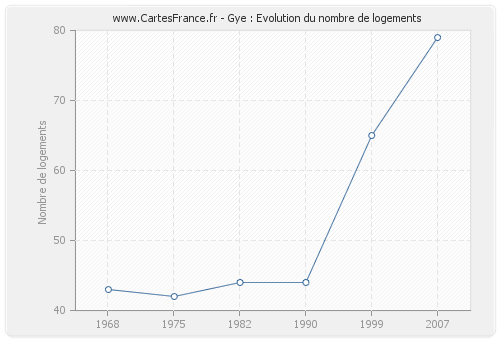 Gye : Evolution du nombre de logements