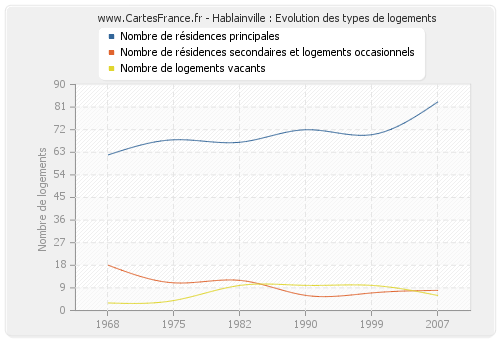 Hablainville : Evolution des types de logements