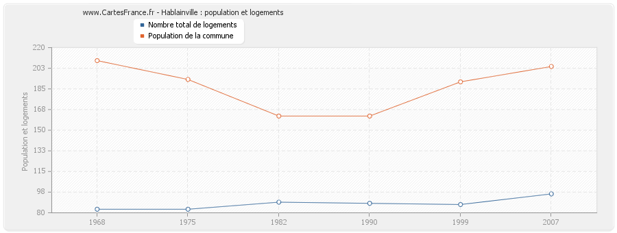 Hablainville : population et logements