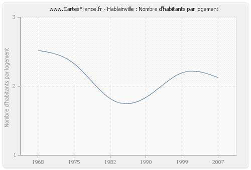 Hablainville : Nombre d'habitants par logement