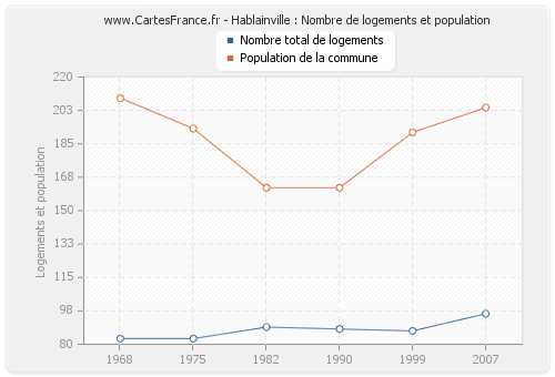 Hablainville : Nombre de logements et population