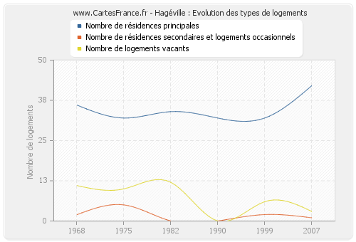 Hagéville : Evolution des types de logements