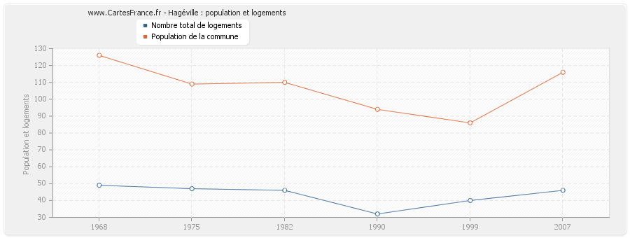 Hagéville : population et logements