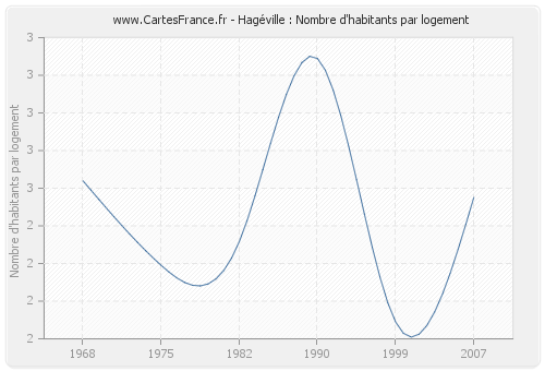 Hagéville : Nombre d'habitants par logement