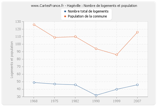 Hagéville : Nombre de logements et population