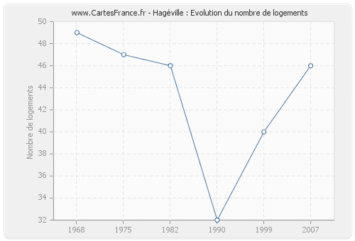 Hagéville : Evolution du nombre de logements