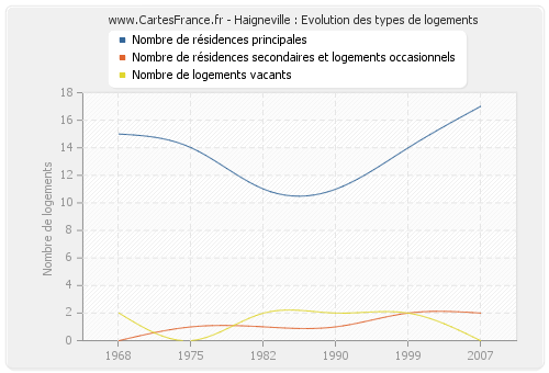 Haigneville : Evolution des types de logements