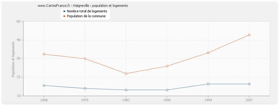 Haigneville : population et logements