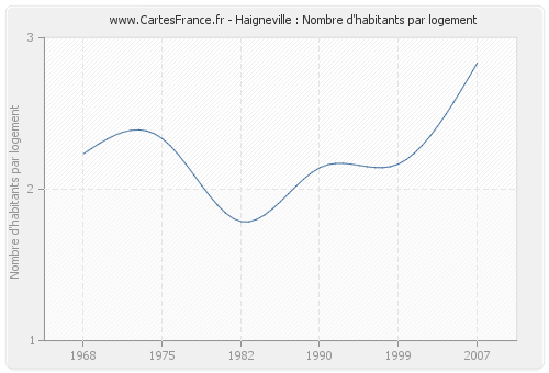 Haigneville : Nombre d'habitants par logement