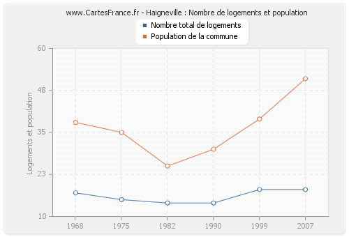 Haigneville : Nombre de logements et population